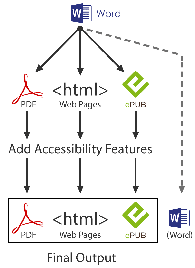 Diagram showing the workflow from Word to a different format such as HTML, PDF, or EPUB, then adding accessibility features and putting the final version on the web