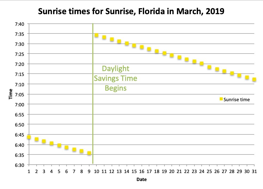 Two charts depict sunrise time getting earlier during the month of March, with a jump in the middle where Daylight Saving Time occurred. One chart has poor contrast on the non-text elements, making the information harder to discern.